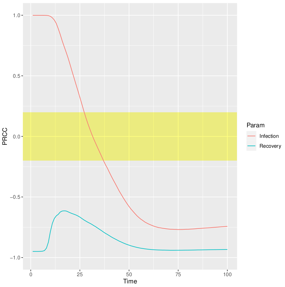 \label{fig:prcc} PRCC for the I place over time.