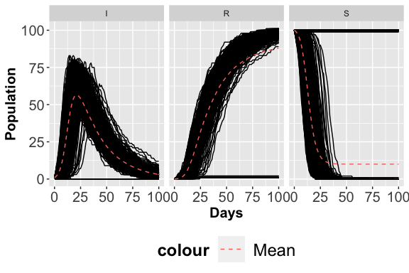  Stochastic Trajectories considering the S place.