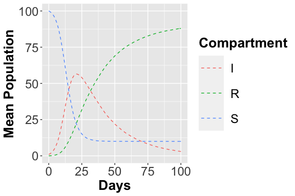  Stochastic Trajectories considering the I place.
