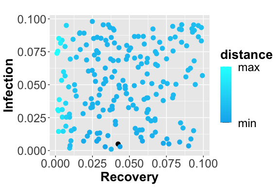 \label{fig:ScatterPlot} Scatter plot showing the squared error between the reference data and simulated number of infected. The dark blue points represent the parameters configuration with minimum error.