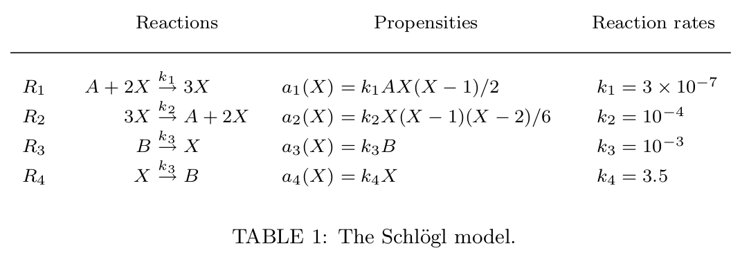 \label{fig:tabla Schlogl} The Schlogl model definition in terms of reactions, propensities and reaction rates (adapted from: S. Ilie et al. 2009).